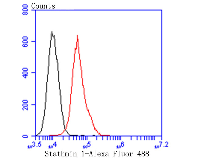 Stathmin 1 Antibody in Flow Cytometry (Flow)