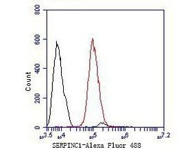 SERPINC1 Antibody in Flow Cytometry (Flow)