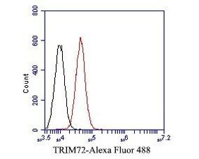 TRIM72 Antibody in Flow Cytometry (Flow)