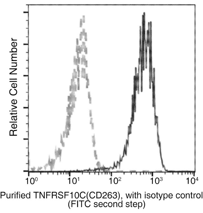 CD263 (TRAIL-R3) Antibody in Flow Cytometry (Flow)