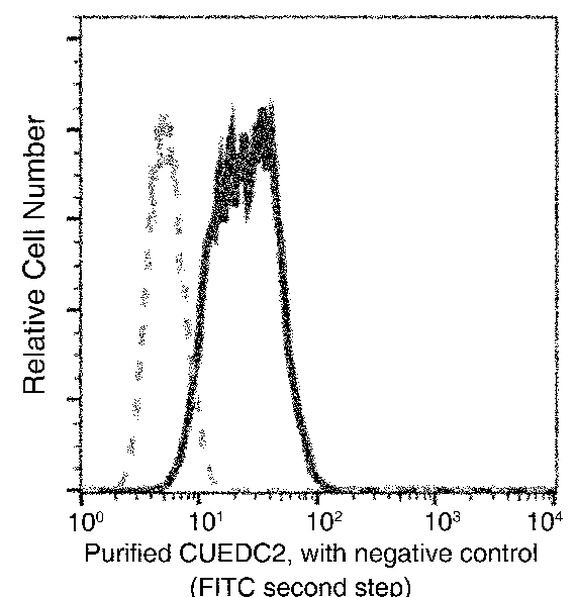 CUEDC2 Antibody in Flow Cytometry (Flow)