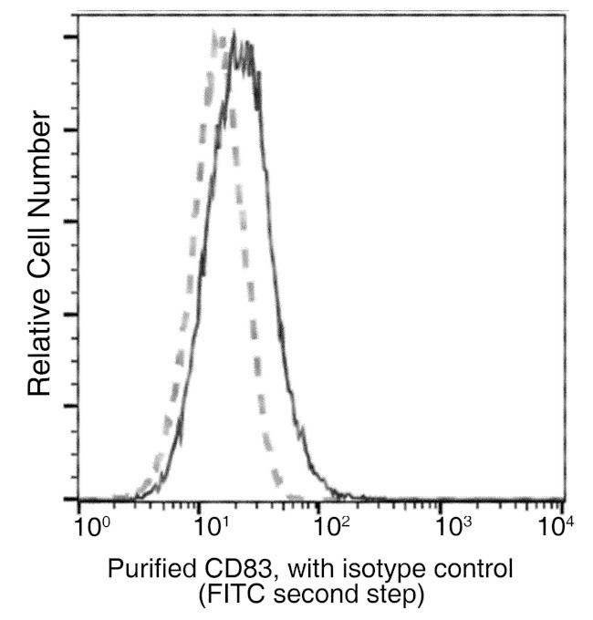 CD83 Antibody in Flow Cytometry (Flow)