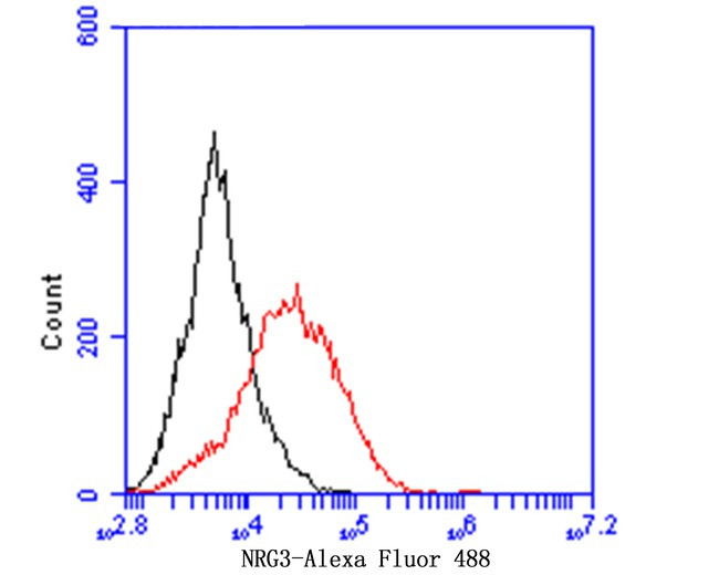 NRG3 Antibody in Flow Cytometry (Flow)