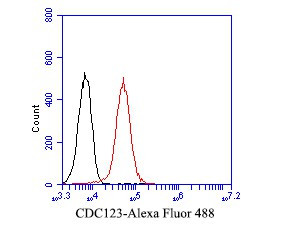 CDC123 Antibody in Flow Cytometry (Flow)