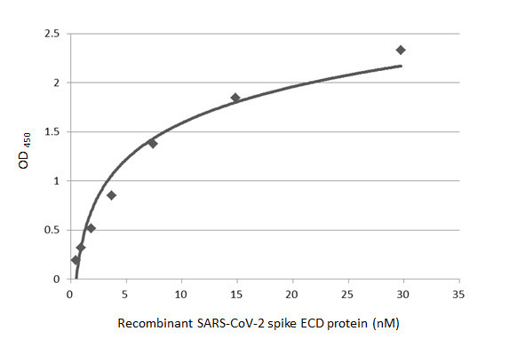 SARS-CoV-2 Spike Protein S2 Antibody in ELISA (ELISA)