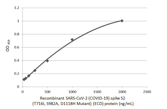 SARS-CoV-2 Spike Protein S2 Antibody in ELISA (ELISA)