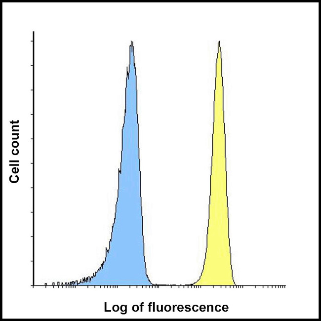 CD276 (B7-H3) Antibody in Flow Cytometry (Flow)