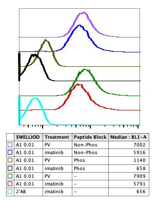 Phospho-NPM1 (Ser4) Antibody in Flow Cytometry (Flow)