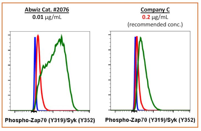 Phospho-ZAP70/Syk (Tyr319, Tyr352) Antibody in Flow Cytometry (Flow)