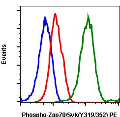 Phospho-ZAP70/Syk (Tyr319, Tyr352) Antibody in Flow Cytometry (Flow)