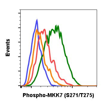 Phospho-MKK7 (Ser271, Thr275) Antibody in Flow Cytometry (Flow)