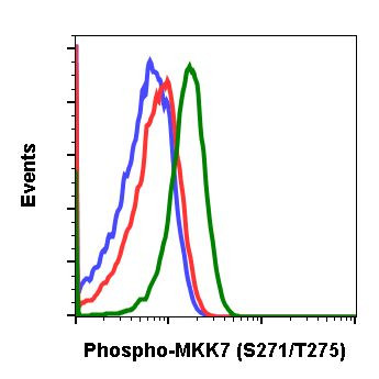 Phospho-MKK7 (Ser271, Thr275) Antibody in Flow Cytometry (Flow)