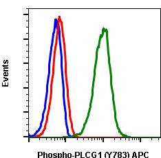 Phospho-PLCg1 (Tyr783) Antibody in Flow Cytometry (Flow)