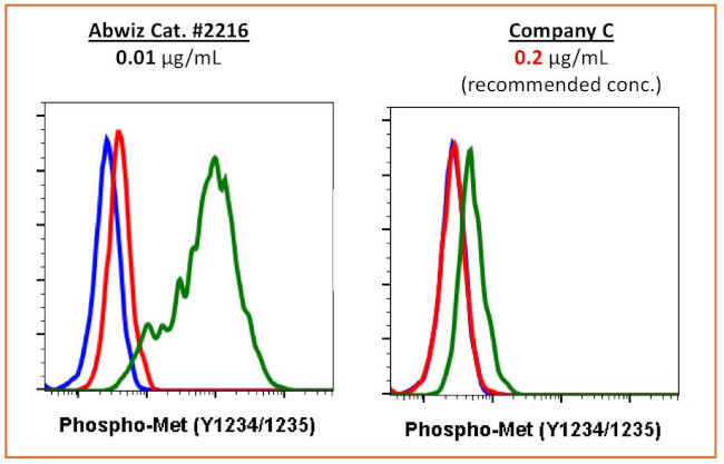 Phospho-c-Met (Tyr1234, Tyr1235) Antibody in Flow Cytometry (Flow)