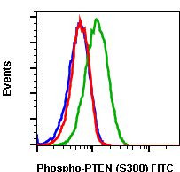 Phospho-PTEN (Ser380) Antibody in Flow Cytometry (Flow)