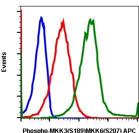 Phospho-MEK3/MEK6 (Ser189, Ser207) Antibody in Flow Cytometry (Flow)