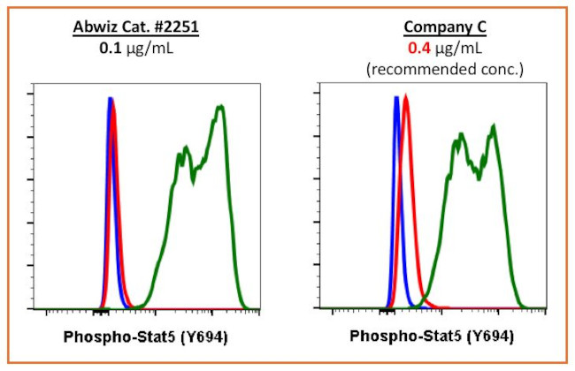 Phospho-Stat5 (Tyr694) Antibody in Flow Cytometry (Flow)