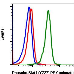 Phospho-Stat1 (Ser727) Antibody in Flow Cytometry (Flow)