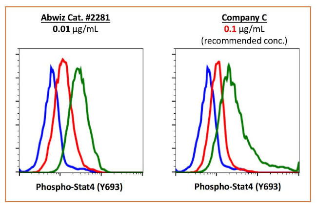 Phospho-Stat4 (Tyr693) Antibody in Flow Cytometry (Flow)