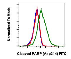 PARP1 (cleaved Asp214) Antibody in Flow Cytometry (Flow)