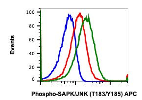 Phospho-MAPK9 (Thr183, Tyr185) Antibody in Flow Cytometry (Flow)