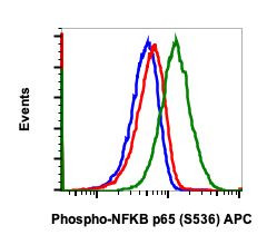 Phospho-NFKB p65 (Ser536) Antibody in Flow Cytometry (Flow)