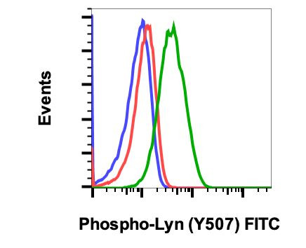 Phospho-Lyn (Tyr507) Antibody in Flow Cytometry (Flow)