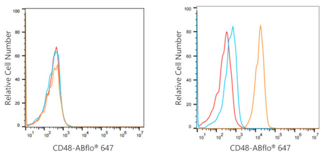 CD48 Antibody in Flow Cytometry (Flow)
