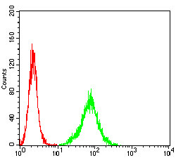 ACTH Antibody in Flow Cytometry (Flow)