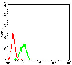 BTN1A1 Antibody in Flow Cytometry (Flow)