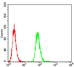 HLA-DRA Antibody in Flow Cytometry (Flow)