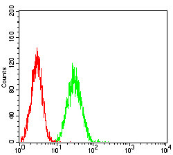 Acrosomal Vesicle Protein Antibody in Flow Cytometry (Flow)