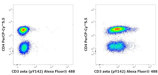 Phospho-CD247 (CD3 zeta) (Lys142) Antibody in Flow Cytometry (Flow)