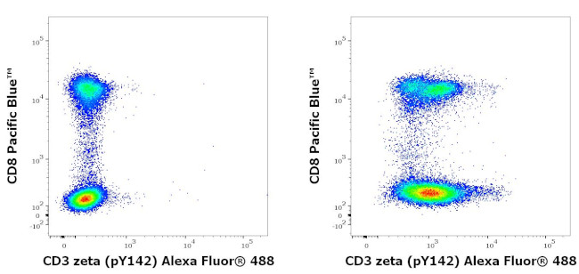 Phospho-CD247 (CD3 zeta) (Lys142) Antibody in Flow Cytometry (Flow)