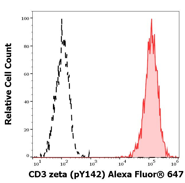 Phospho-CD247 (CD3 zeta) (Lys142) Antibody in Flow Cytometry (Flow)