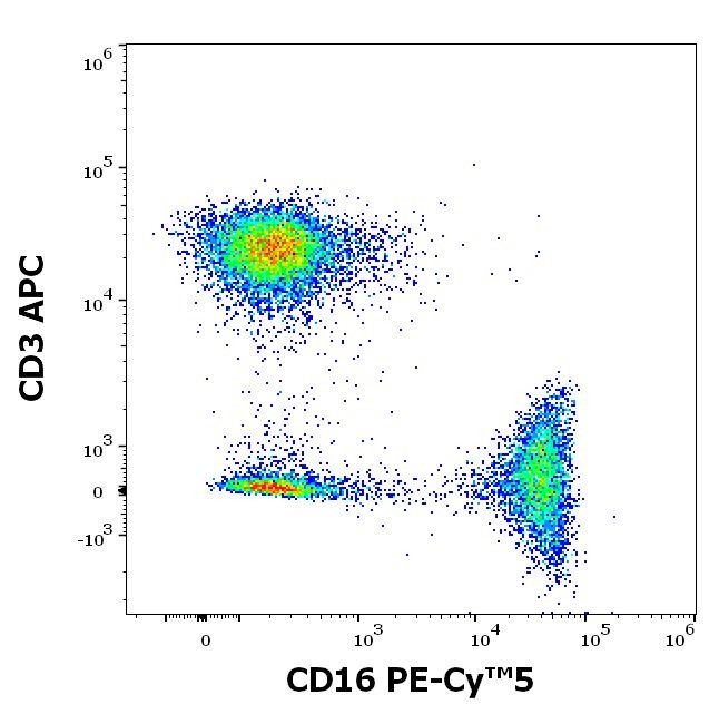 CD16 Antibody in Flow Cytometry (Flow)