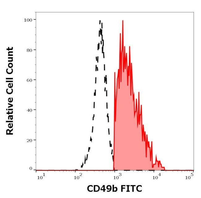 CD49b (Integrin alpha 2) Antibody in Flow Cytometry (Flow)