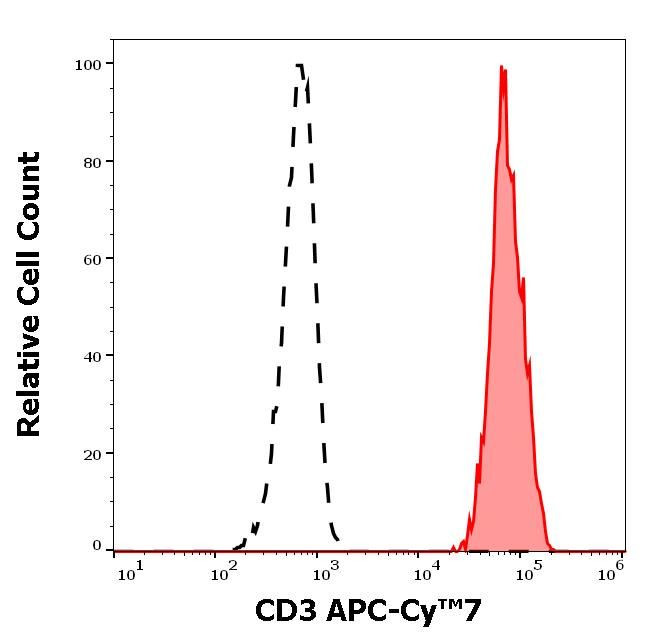 CD3 Antibody in Flow Cytometry (Flow)