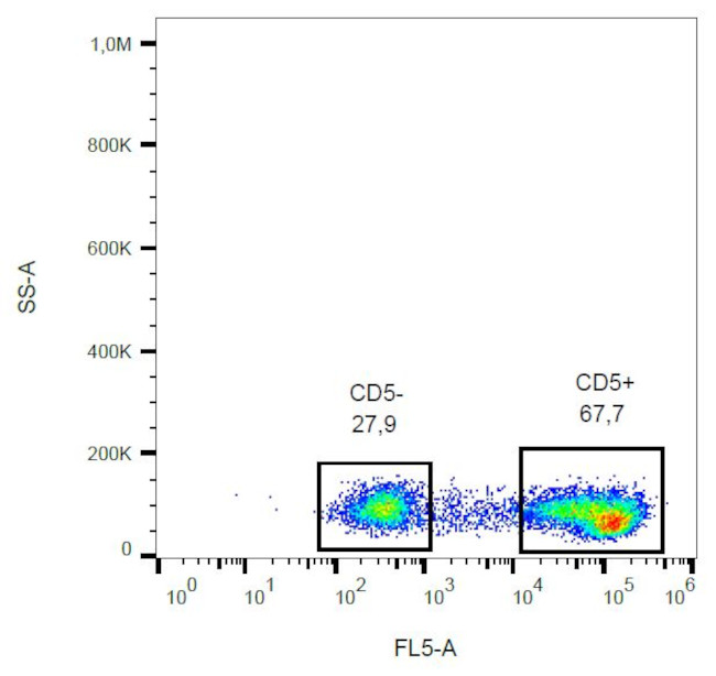 CD5 Antibody in Flow Cytometry (Flow)