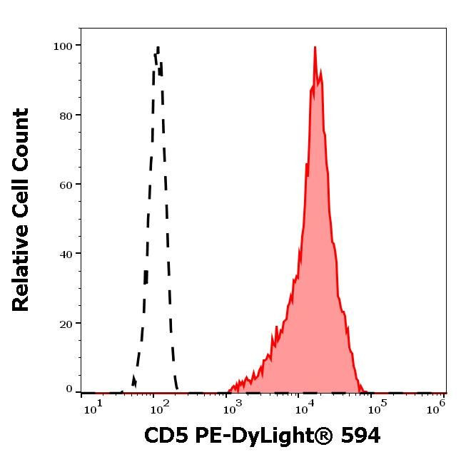 CD5 Antibody in Flow Cytometry (Flow)