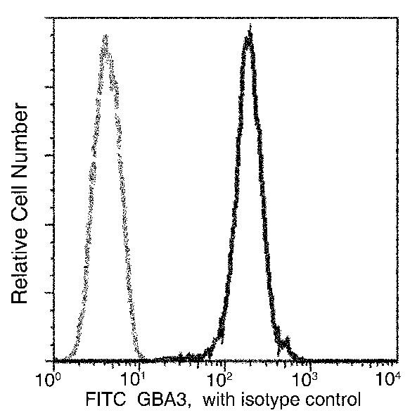 GBA3 Antibody in Flow Cytometry (Flow)