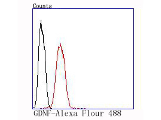 GDNF Antibody in Flow Cytometry (Flow)