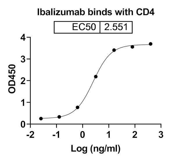 Ibalizumab Humanized Antibody in ELISA (ELISA)