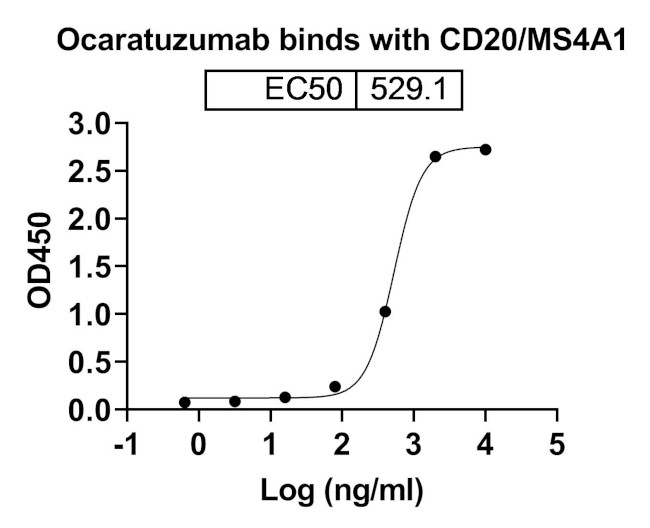 Ocaratuzumab Humanized Antibody in ELISA (ELISA)