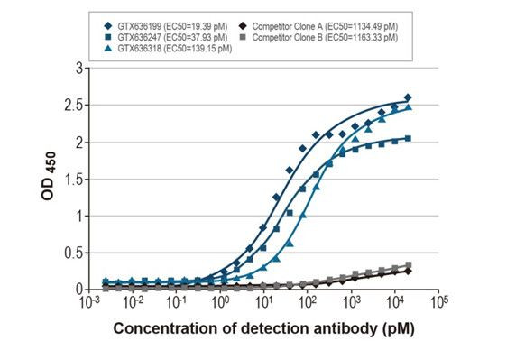 Influenza A NP Antibody in ELISA (ELISA)