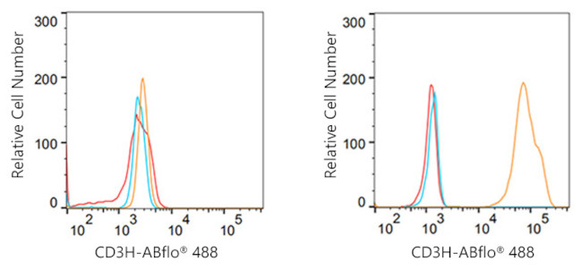 CD3g Antibody in Flow Cytometry (Flow)