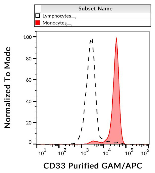 CD33 Antibody in Flow Cytometry (Flow)