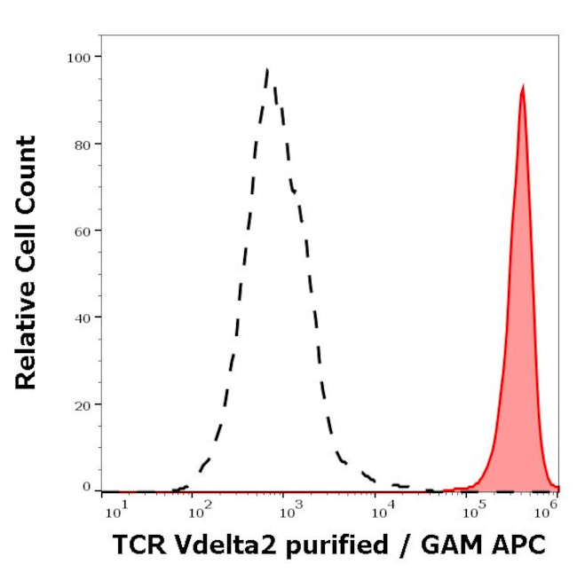 TCR V delta 2 Antibody in Flow Cytometry (Flow)