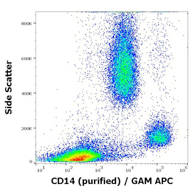 CD14 Antibody in Flow Cytometry (Flow)