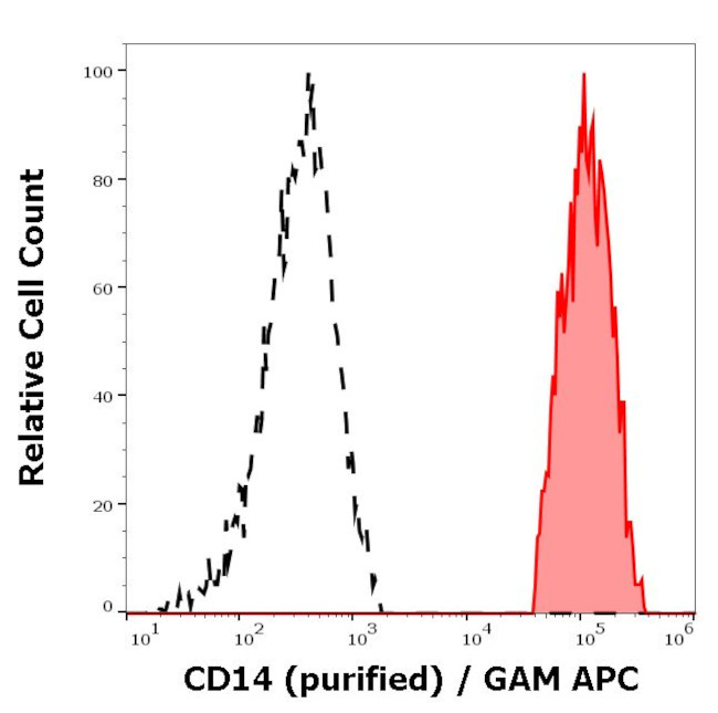 CD14 Antibody in Flow Cytometry (Flow)